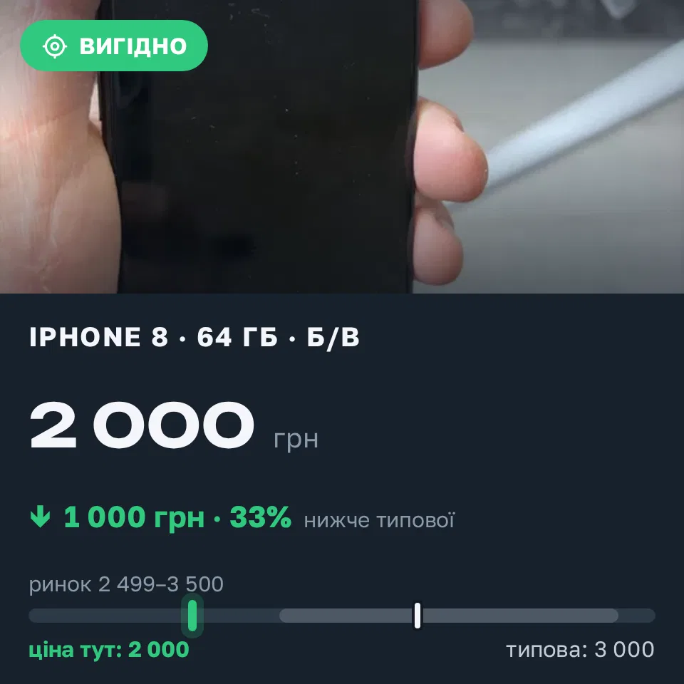 Знахідка Trofey: iPhone 8 64 ГБ б/у за 2 000 грн — на 1 000 грн (−33%) нижче ринку. Рівне, 16.09 20:48.