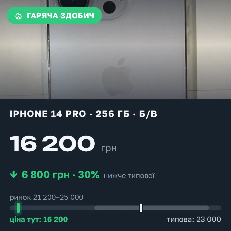 Знахідка Trofey: iPhone 14 Pro 256 ГБ б/у за 16 200 грн — на 6 800 грн (−30%) нижче ринку. Тараща, 16.09 20:52.