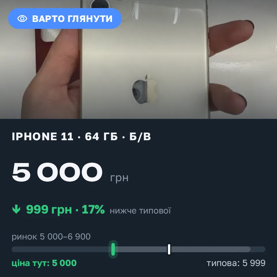 Знахідка Trofey: iPhone 11 64 ГБ б/у за 5 000 грн — на 999 грн (−17%) нижче ринку. Городенка, 16.09 20:55.