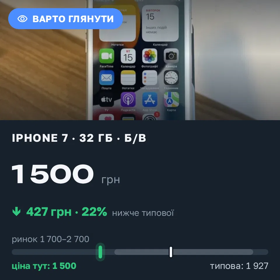 Знахідка Trofey: iPhone 7 32 ГБ б/у за 1 500 грн — на 600 грн (−22%) нижче ринку. Київ, 16.09 20:56.