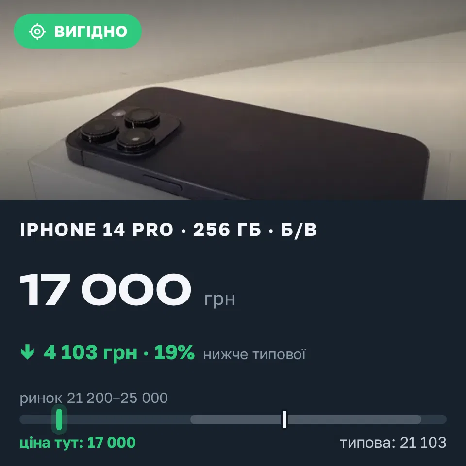 Знахідка Trofey: iPhone 14 Pro 256 ГБ б/у за 17 000 грн — на 6 000 грн (−19%) нижче ринку. Київ, 16.09 21:00.