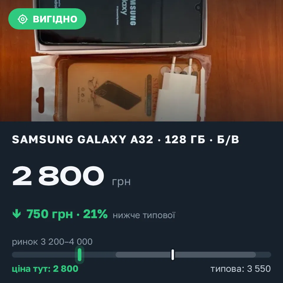 Знахідка Trofey: Galaxy A32 128 ГБ б/у за 2 800 грн — на 750 грн (−21%) нижче ринку. Кропивище, 16.09 21:01.