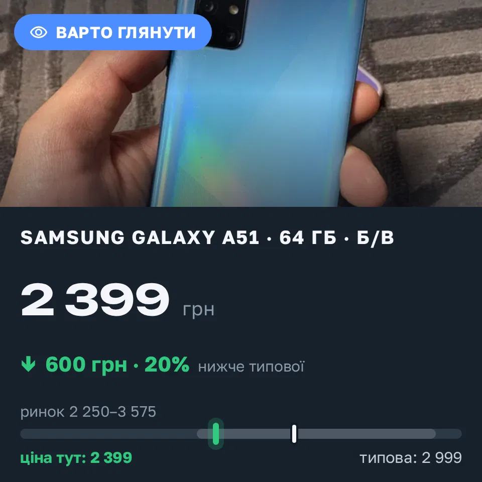 Знахідка Trofey: Galaxy A51 64 ГБ б/у за 2 399 грн — на 600 грн (−20%) нижче ринку. Луківці, 16.09 21:04.