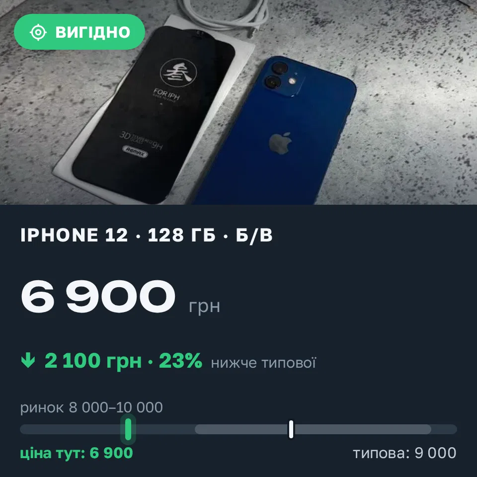 Знахідка Trofey: iPhone 12 128 ГБ б/у за 6 900 грн — на 2 100 грн (−23%) нижче ринку. Умань, 16.09 21:12.