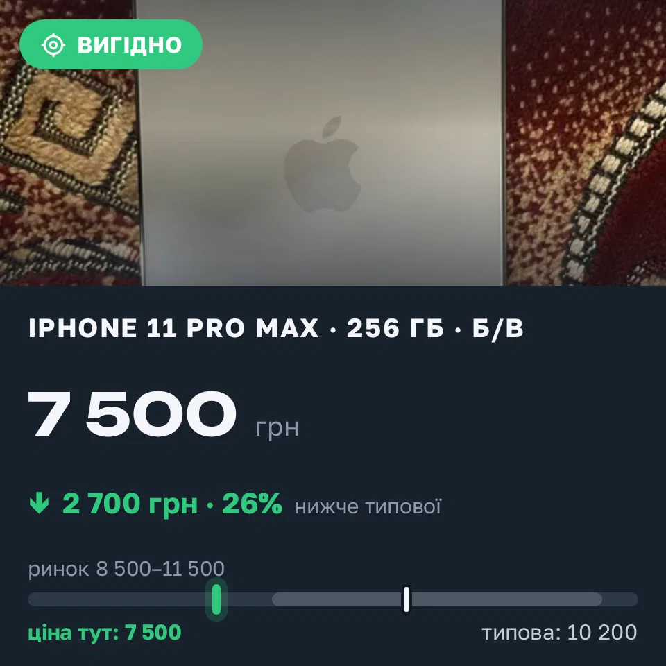 Знахідка Trofey: iPhone 11 Pro Max 256 ГБ б/у за 7 500 грн — на 2 700 грн (−27%) нижче ринку. Сарни, 16.09 21:43.