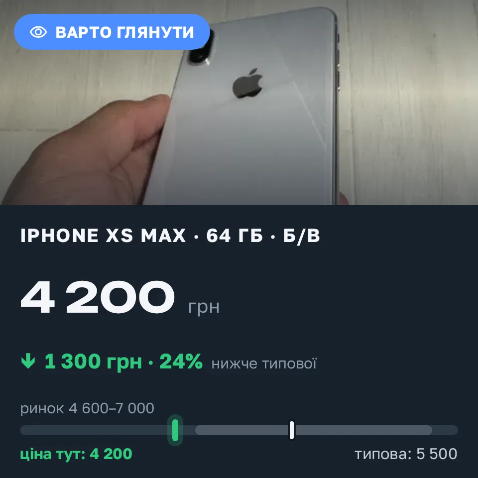 Знахідка Trofey: iPhone XS Max 64 ГБ б/у за 4 200 грн — на 1 300 грн (−24%) нижче ринку. Рівне, 16.09 22:00.