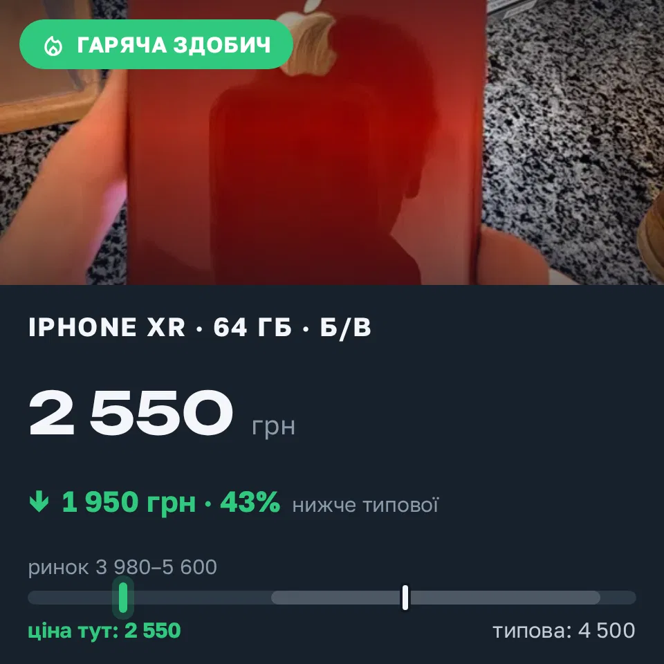 Знахідка Trofey: iPhone XR 64 ГБ б/у за 2 550 грн — на 1 950 грн (−43%) нижче ринку. Житомир, 16.09 22:01.