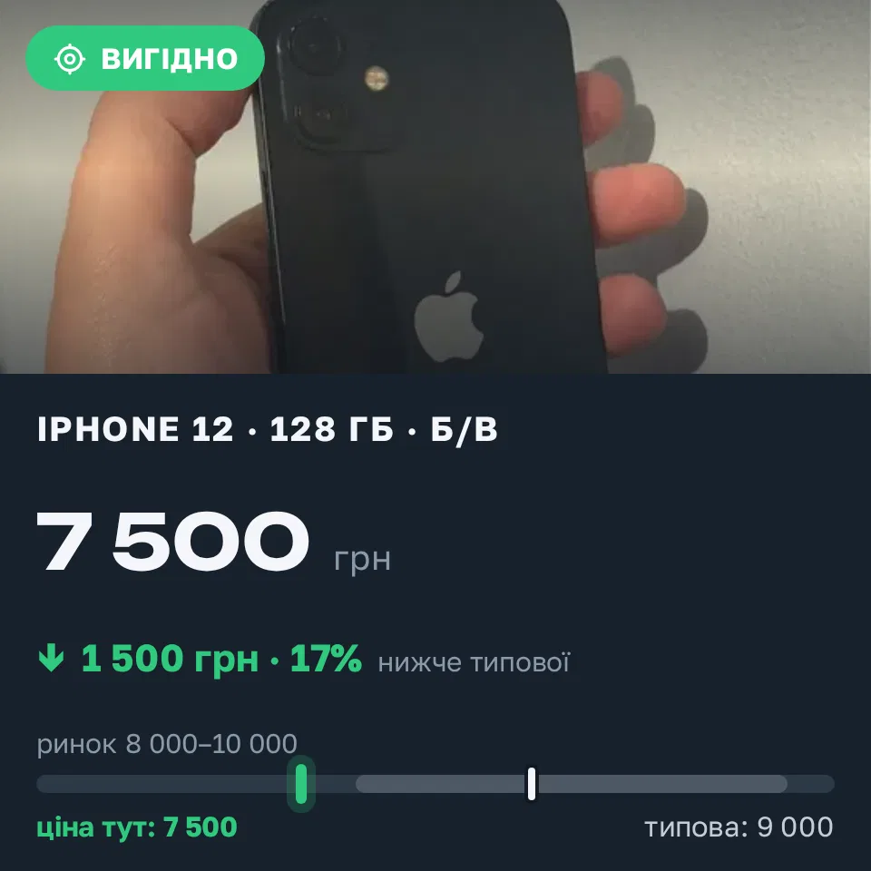 Знахідка Trofey: iPhone 12 128 ГБ б/у за 7 500 грн — на 1 500 грн (−17%) нижче ринку. Івано-Франківськ, 16.09 22:01.