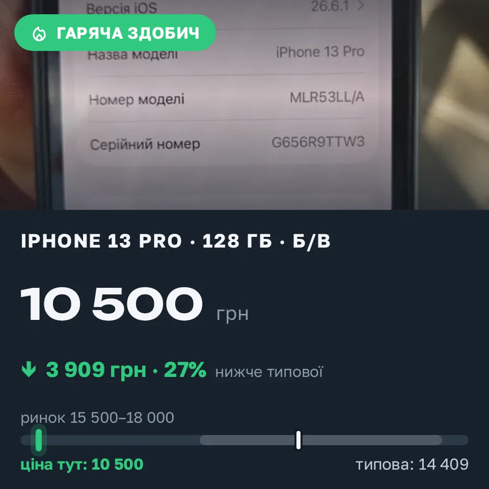 Знахідка Trofey: iPhone 13 Pro 128 ГБ б/у за 10 500 грн — на 6 300 грн (−27%) нижче ринку. Луцьк, 16.09 22:04.