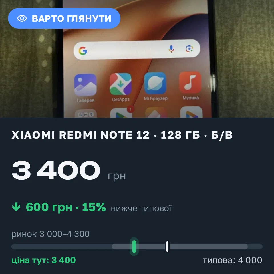 Знахідка Trofey: Redmi Note 12 128 ГБ б/у за 3 400 грн — на 600 грн (−15%) нижче ринку. Львів, 16.09 22:06.