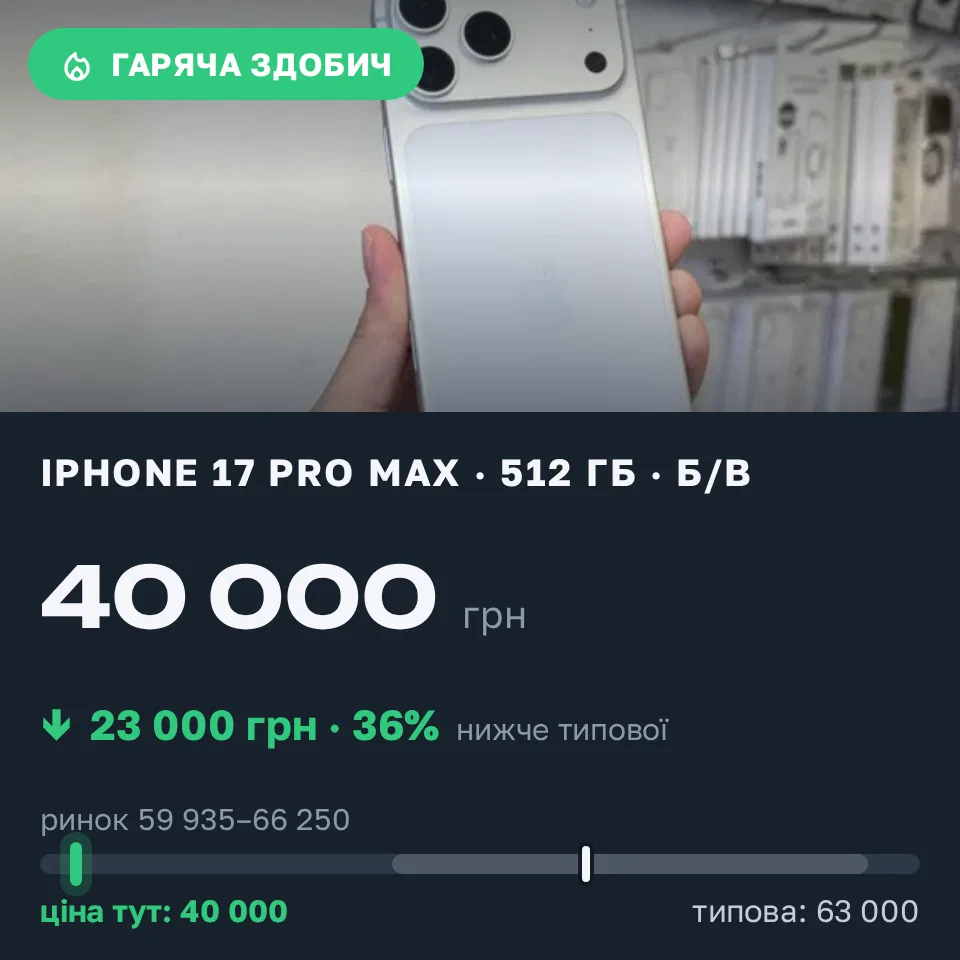 Знахідка Trofey: iPhone 17 Pro Max 512 ГБ б/у за 40 000 грн — на 23 000 грн (−37%) нижче ринку. Бориспіль, 16.09 22:07.