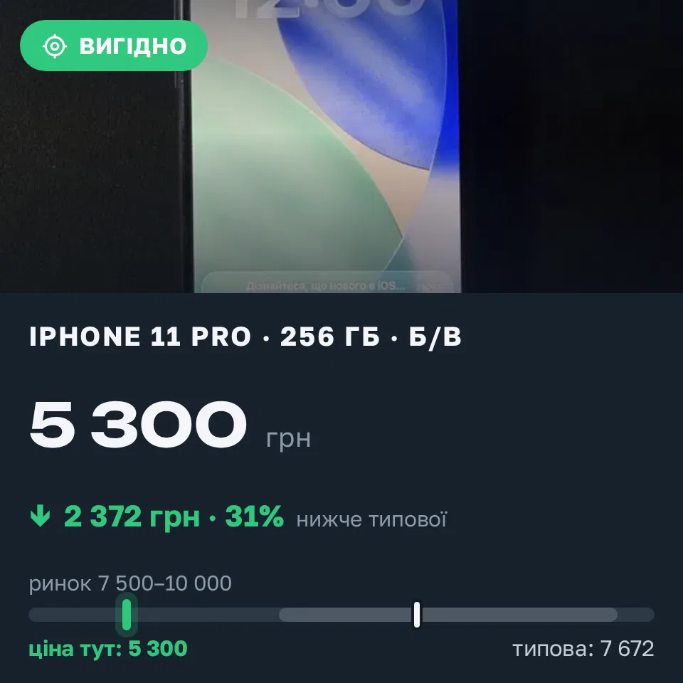Знахідка Trofey: iPhone 11 Pro 256 ГБ б/у за 5 300 грн — на 3 699 грн (−31%) нижче ринку. Одеса, 16.09 22:16.