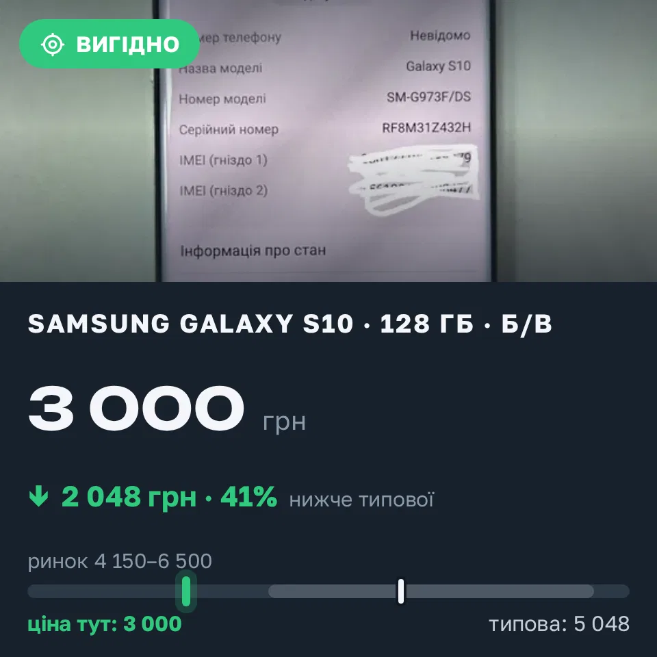 Знахідка Trofey: Galaxy S10 128 ГБ б/у за 3 000 грн — на 2 400 грн (−41%) нижче ринку. Київ, 16.09 22:18.