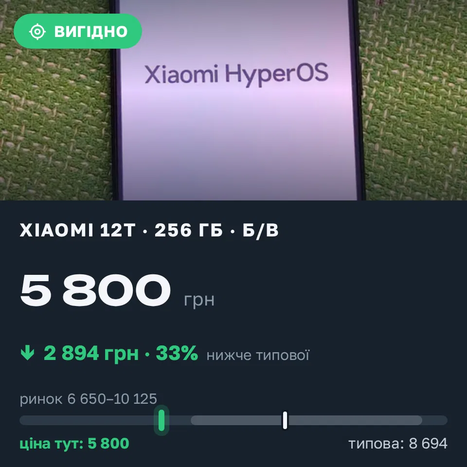 Знахідка Trofey: Xiaomi 12T 256 ГБ б/у за 5 800 грн — на 2 894 грн (−33%) нижче ринку. Київ, 16.09 22:19.