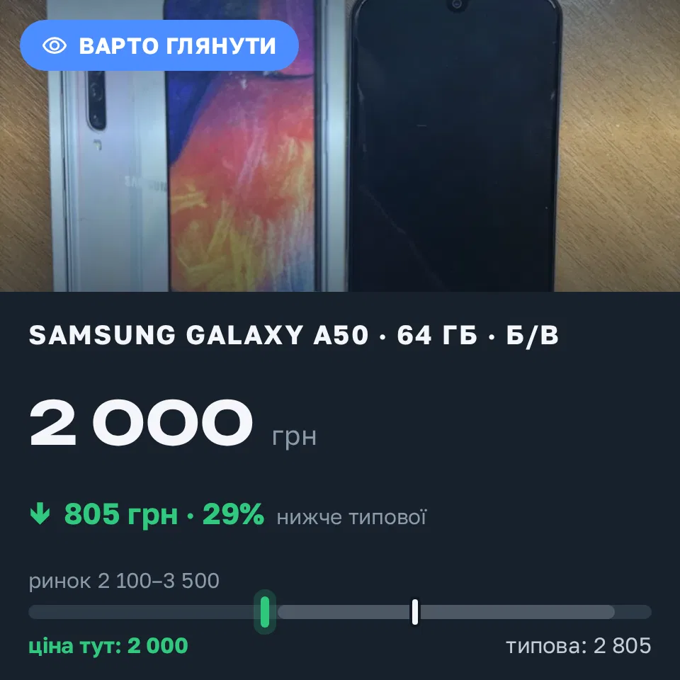 Знахідка Trofey: Galaxy A50 64 ГБ б/у за 2 000 грн — на 1 000 грн (−29%) нижче ринку. Кривий Ріг, 16.09 22:22.