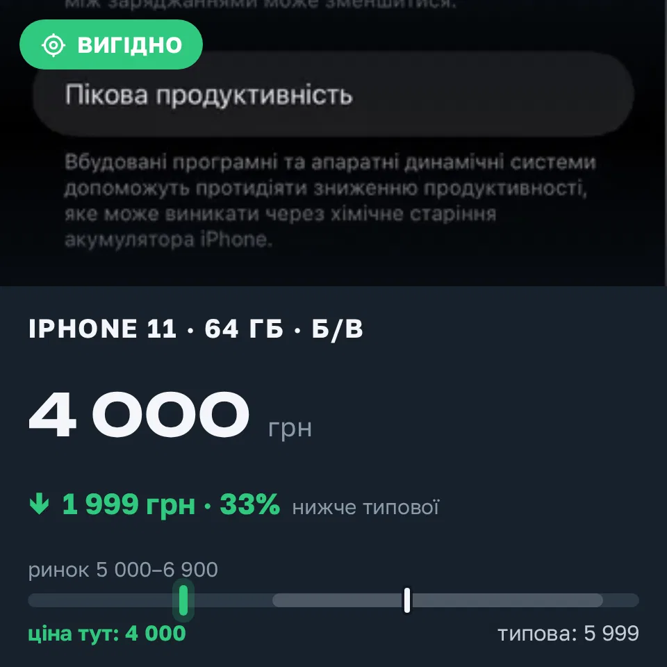 Знахідка Trofey: iPhone 11 64 ГБ б/у за 4 000 грн — на 1 999 грн (−33%) нижче ринку. Золочів, 16.09 22:29.