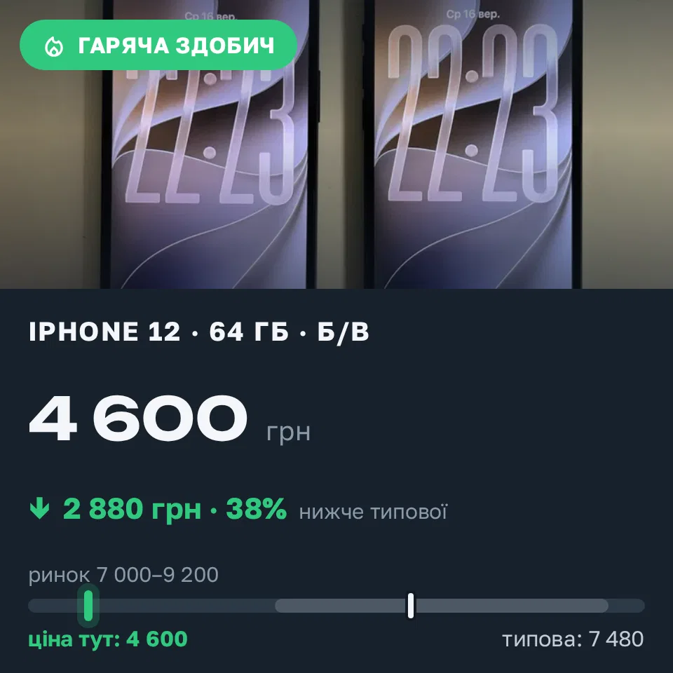 Знахідка Trofey: iPhone 12 64 ГБ б/у за 4 600 грн — на 3 400 грн (−39%) нижче ринку. Трускавець, 16.09 22:42.