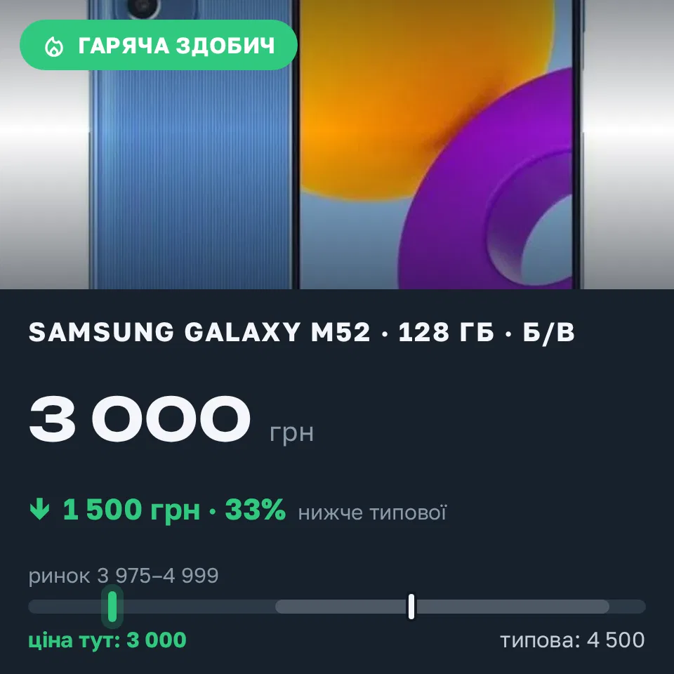 Знахідка Trofey: Galaxy M52 128 ГБ б/у за 3 000 грн — на 1 500 грн (−33%) нижче ринку. Луцьк, 16.09 22:44.