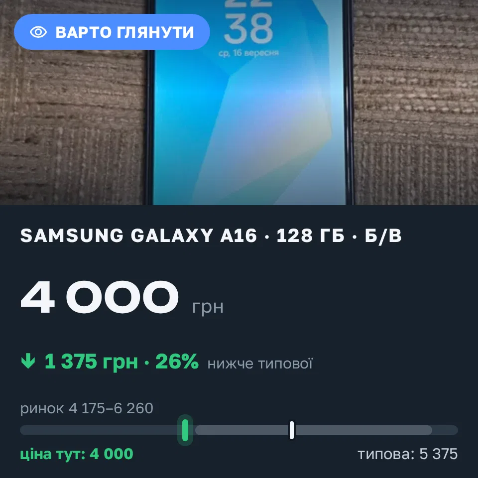 Знахідка Trofey: Galaxy A16 128 ГБ б/у за 4 000 грн — на 1 375 грн (−26%) нижче ринку. Полтава, 16.09 22:58.