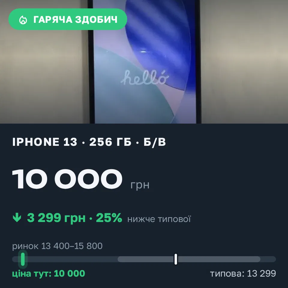 Знахідка Trofey: iPhone 13 256 ГБ б/у за 10 000 грн — на 4 500 грн (−25%) нижче ринку. Київ, 16.09 23:02.