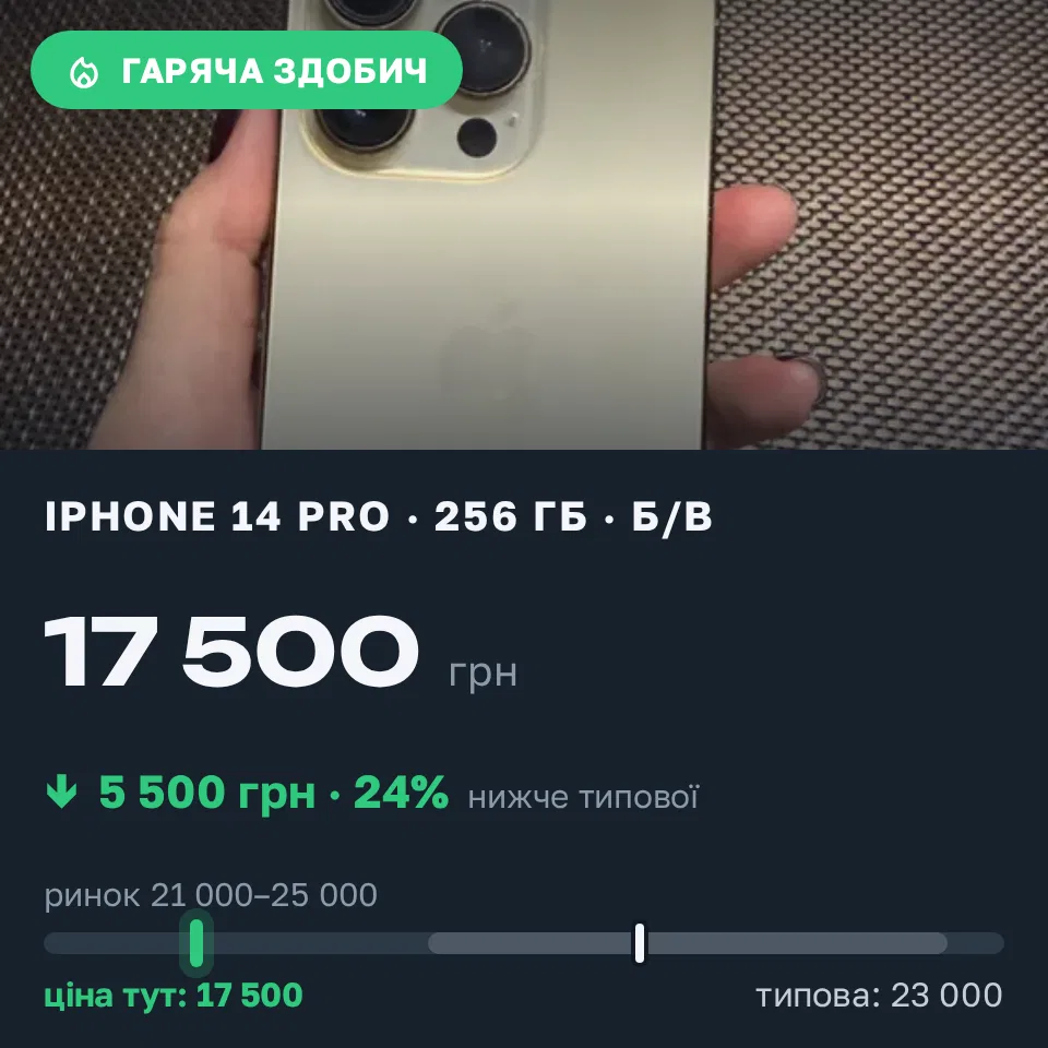 Знахідка Trofey: iPhone 14 Pro 256 ГБ б/у за 17 500 грн — на 5 500 грн (−24%) нижче ринку. Софіївська Борщагівка, 16.09 23:39.