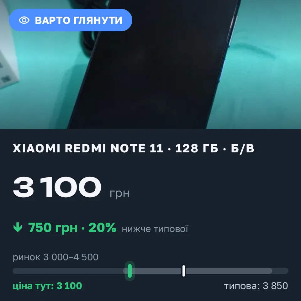 Знахідка Trofey: Redmi Note 11 128 ГБ б/у за 3 100 грн — на 750 грн (−20%) нижче ринку. Кулажинці, 16.09 23:44.