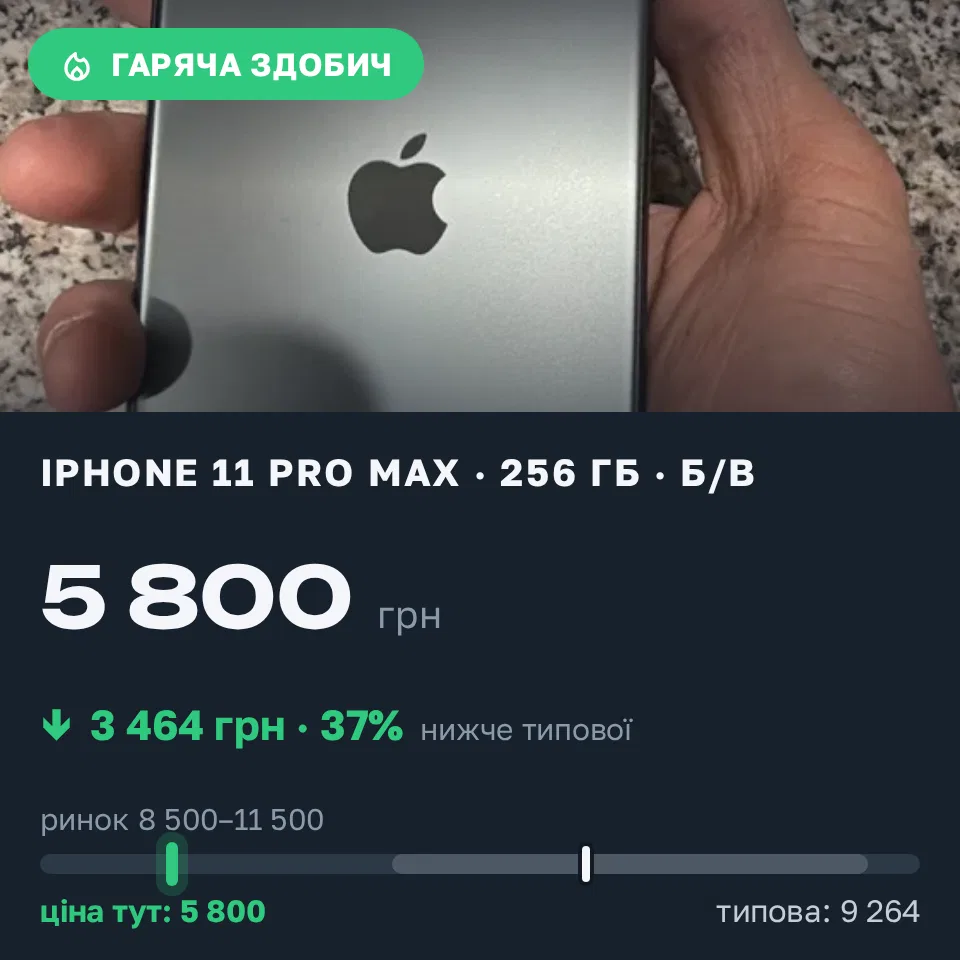 Знахідка Trofey: iPhone 11 Pro Max 256 ГБ б/у за 5 800 грн — на 4 300 грн (−37%) нижче ринку. Коломия, 16.09 23:45.