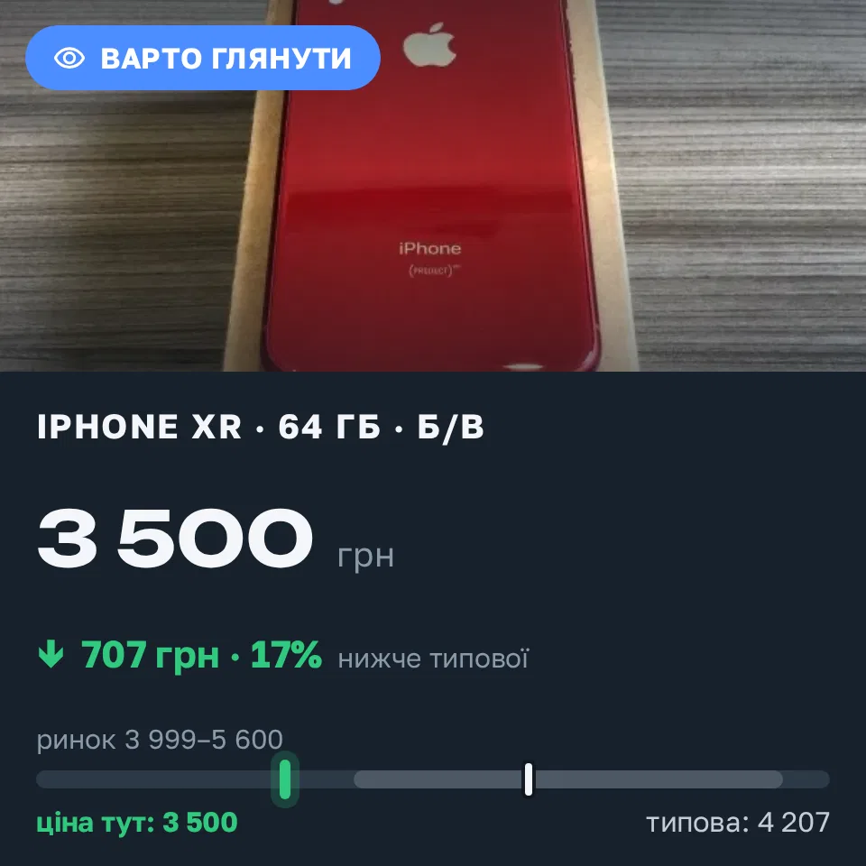 Знахідка Trofey: iPhone XR 64 ГБ б/у за 3 500 грн — на 1 000 грн (−17%) нижче ринку. Одеса, 16.09 23:55.