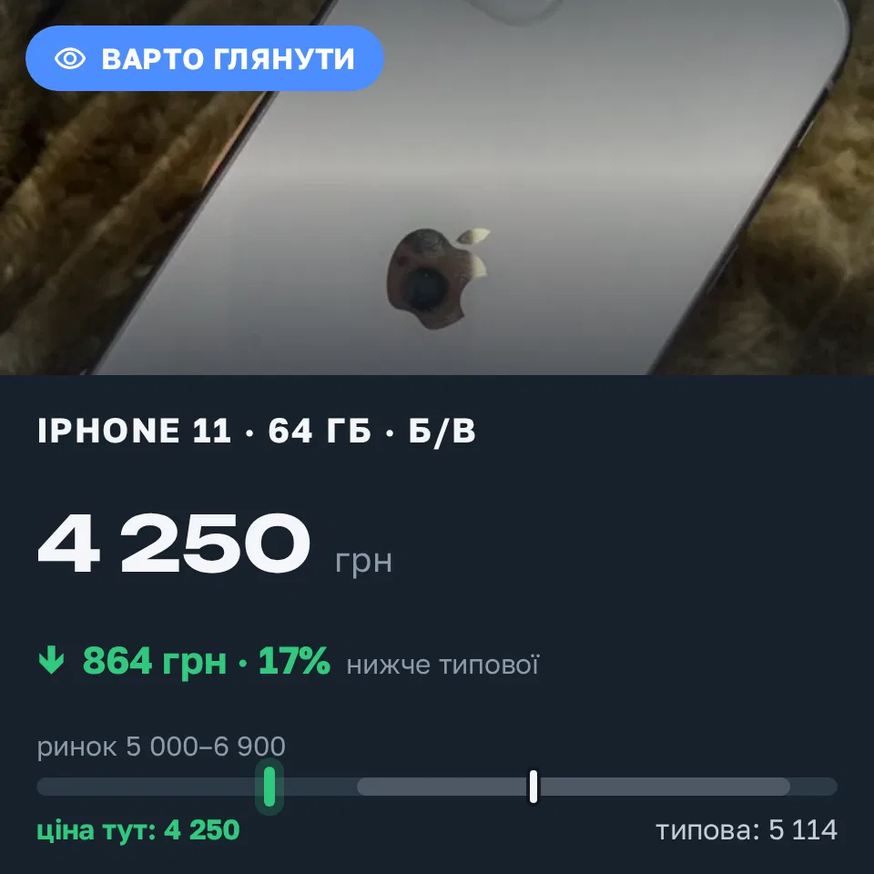 Знахідка Trofey: iPhone 11 64 ГБ б/у за 4 250 грн — на 1 749 грн (−17%) нижче ринку. Київ, 17.09 00:13.