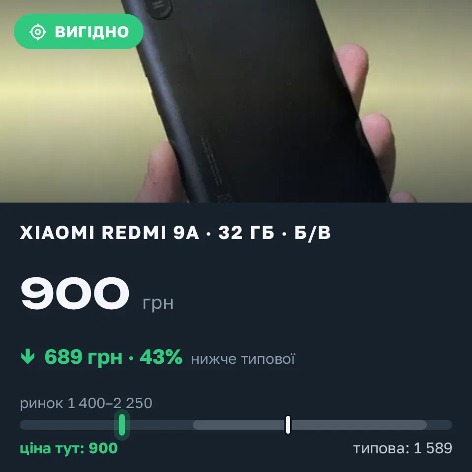 Знахідка Trofey: Redmi 9a 32 ГБ б/у за 900 грн — на 800 грн (−43%) нижче ринку. Івано-Франківськ, 17.09 00:26.