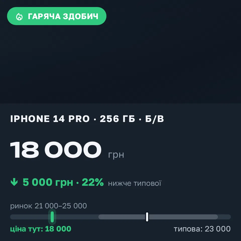 Знахідка Trofey: iPhone 14 Pro 256 ГБ б/у за 18 000 грн — на 5 000 грн (−22%) нижче ринку. Попівці, 17.09 01:05.