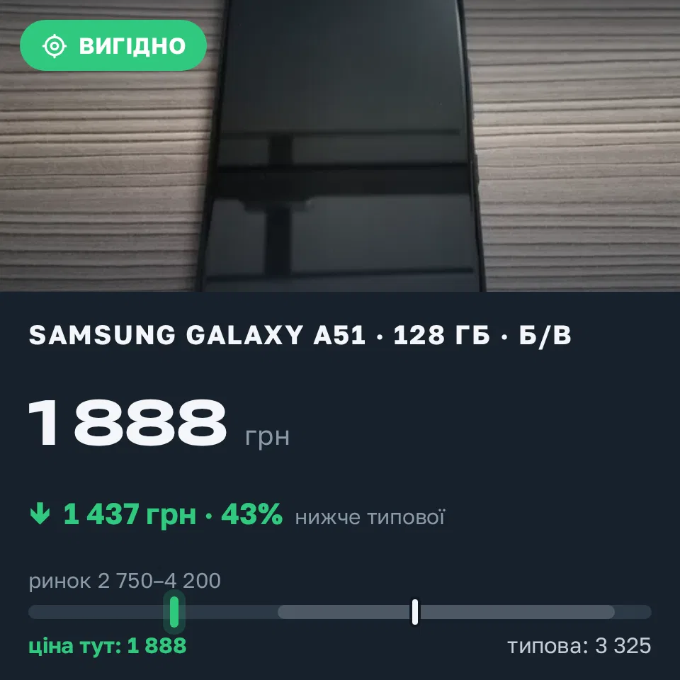 Знахідка Trofey: Galaxy A51 128 ГБ б/у за 1 888 грн — на 1 437 грн (−43%) нижче ринку. Кривий Ріг, 17.09 01:35.