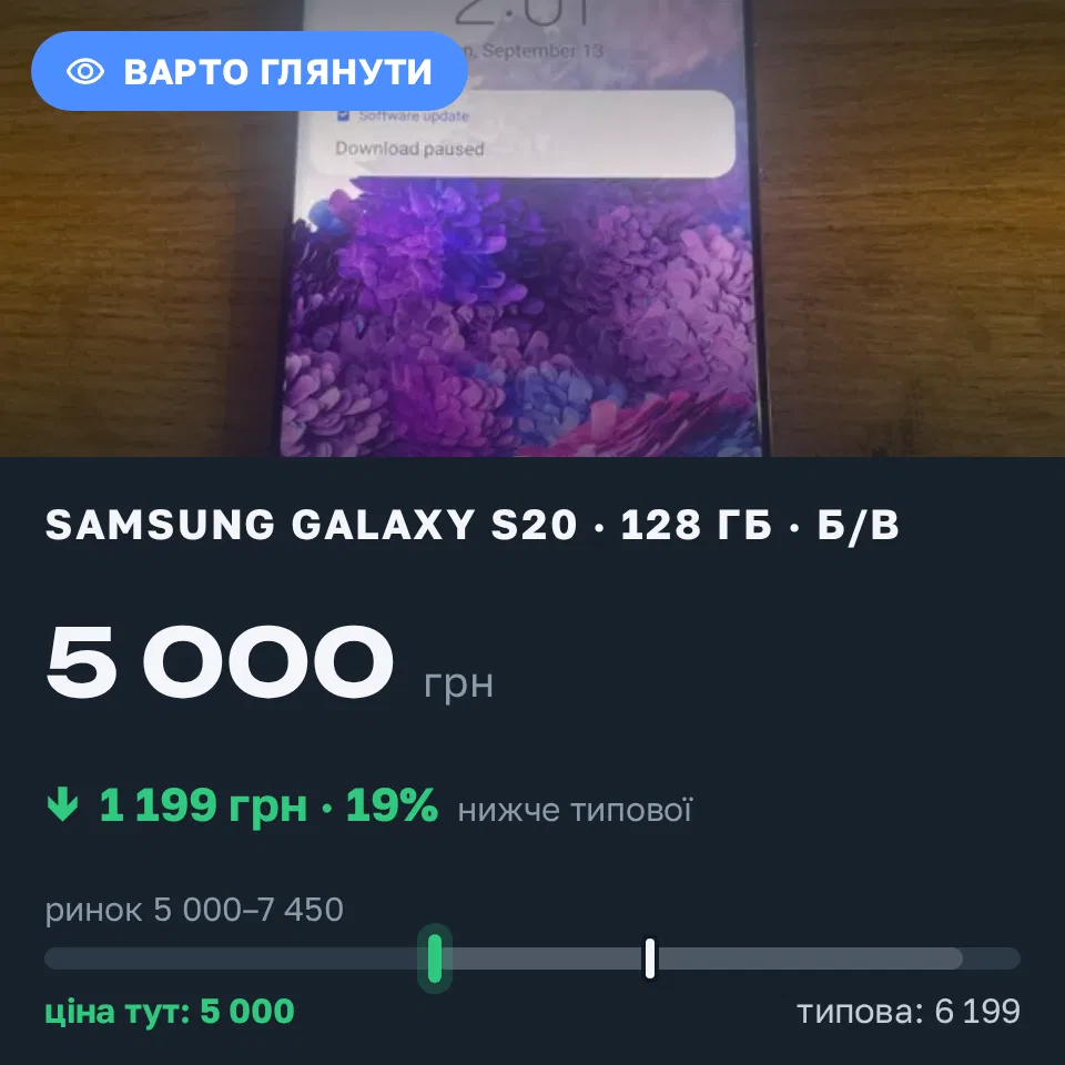 Знахідка Trofey: Galaxy S20 128 ГБ б/у за 5 000 грн — на 1 199 грн (−19%) нижче ринку. Київ, 17.09 02:24.
