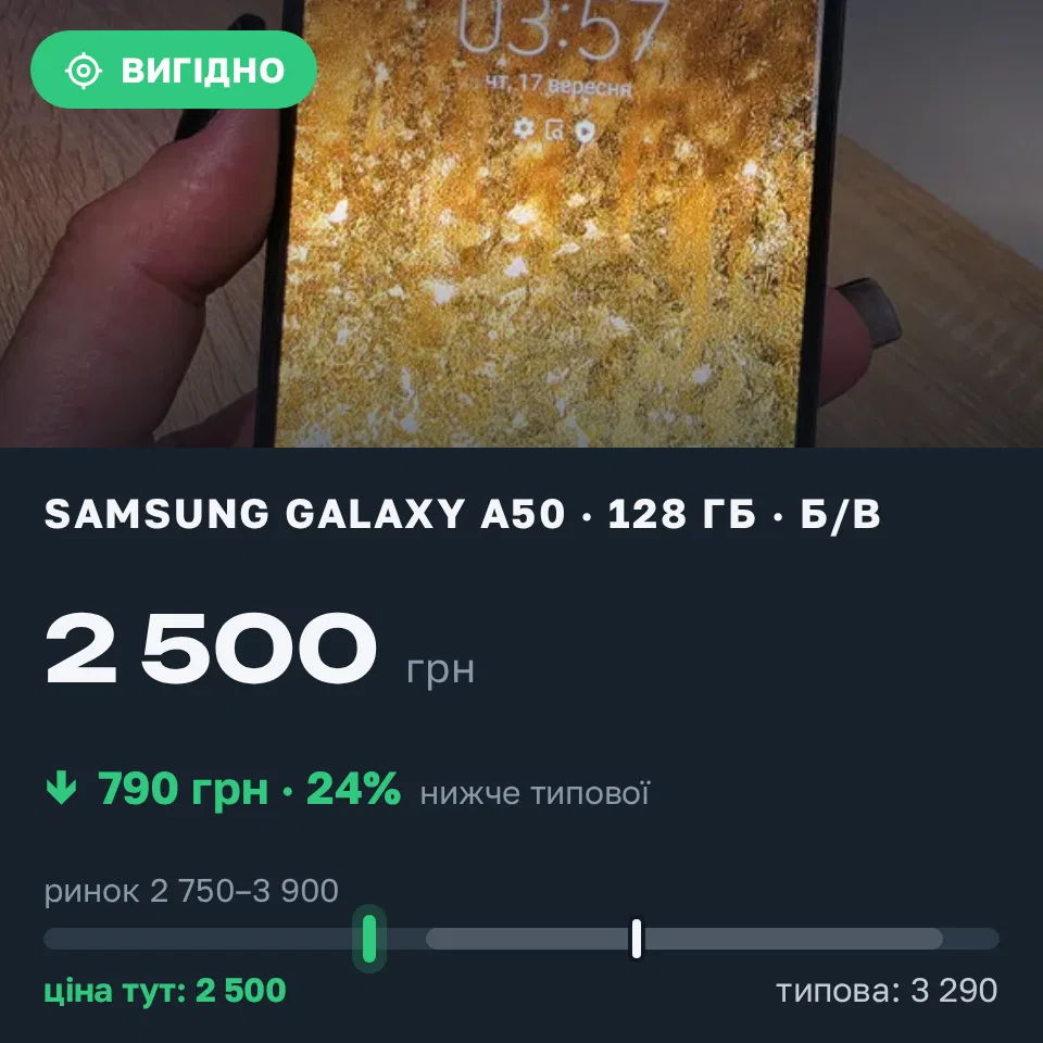 Знахідка Trofey: Galaxy A50 128 ГБ б/у за 2 500 грн — на 790 грн (−24%) нижче ринку. Кам’янське, 17.09 04:22.