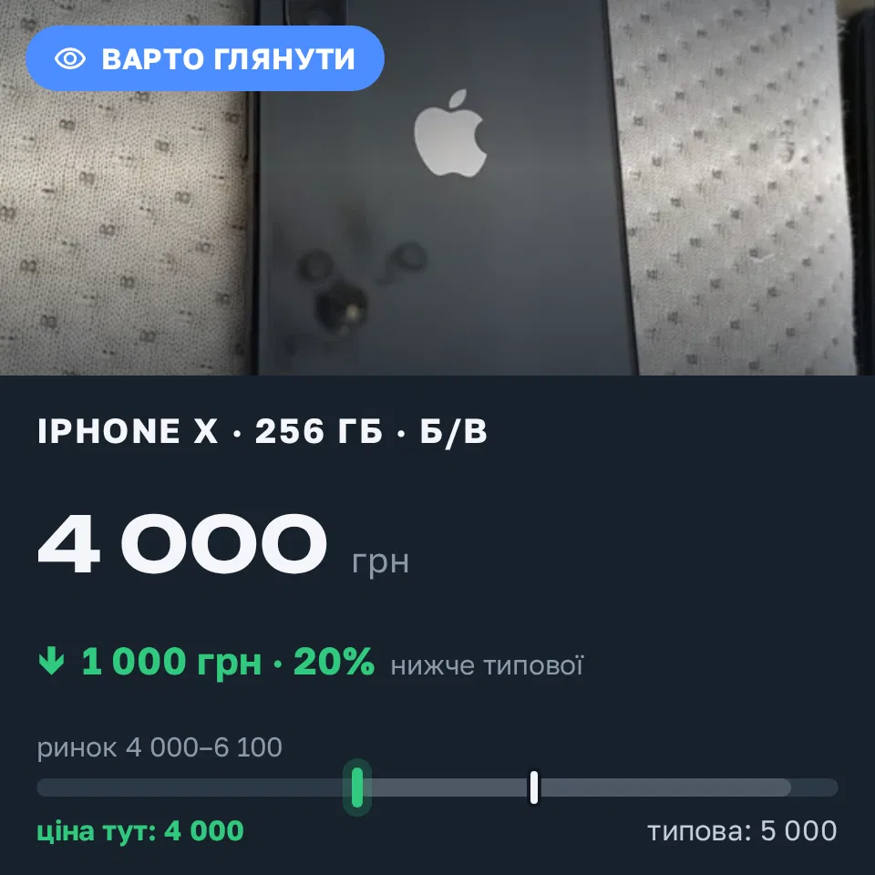 Знахідка Trofey: iPhone X 256 ГБ б/у за 4 000 грн — на 1 000 грн (−20%) нижче ринку. Львів, 17.09 04:30.