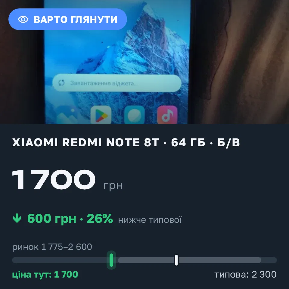 Знахідка Trofey: Redmi Note 8T 64 ГБ б/у за 1 700 грн — на 600 грн (−26%) нижче ринку. Ірпінь, 17.09 06:43.