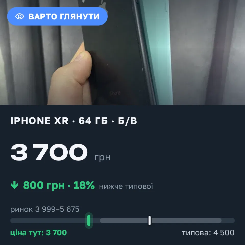 Знахідка Trofey: iPhone XR 64 ГБ б/у за 3 700 грн — на 800 грн (−18%) нижче ринку. Чернігів, 17.09 07:59.