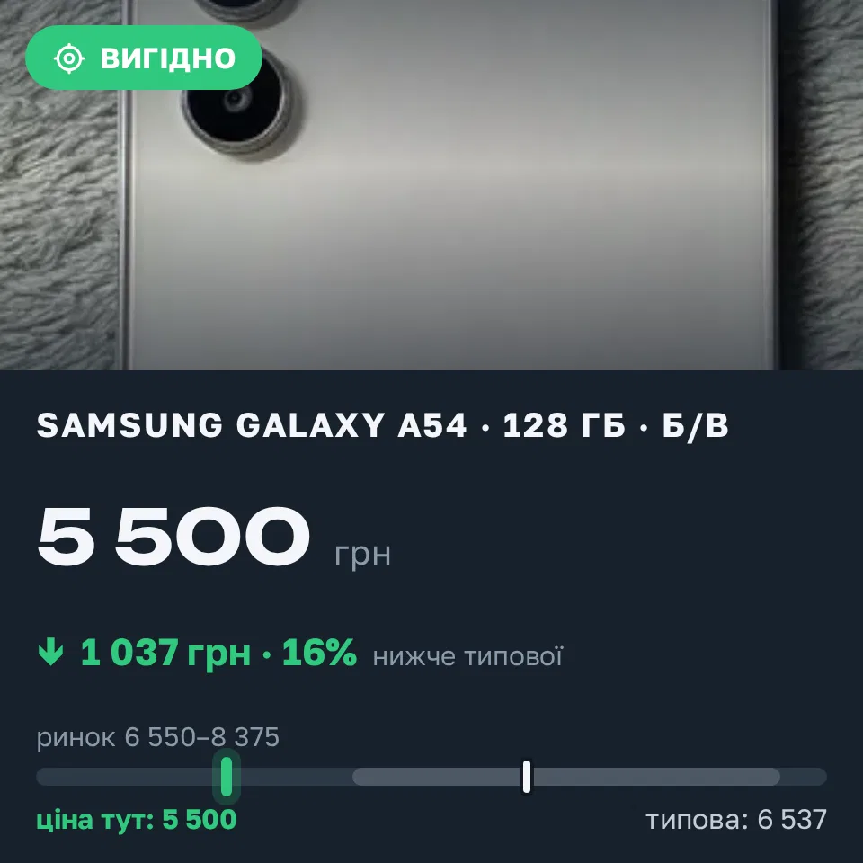 Знахідка Trofey: Galaxy A54 256 ГБ б/у за 5 500 грн — на 1 500 грн (−16%) нижче ринку. Кам'янець-Подільський, 17.09 08:30.