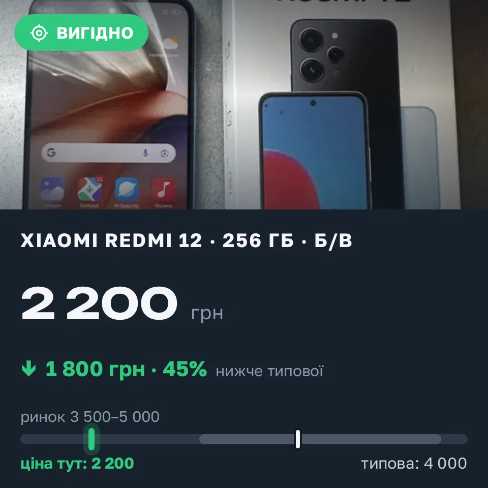 Знахідка Trofey: Redmi 12 256 ГБ б/у за 2 200 грн — на 1 800 грн (−45%) нижче ринку. Львів, 17.09 08:35.
