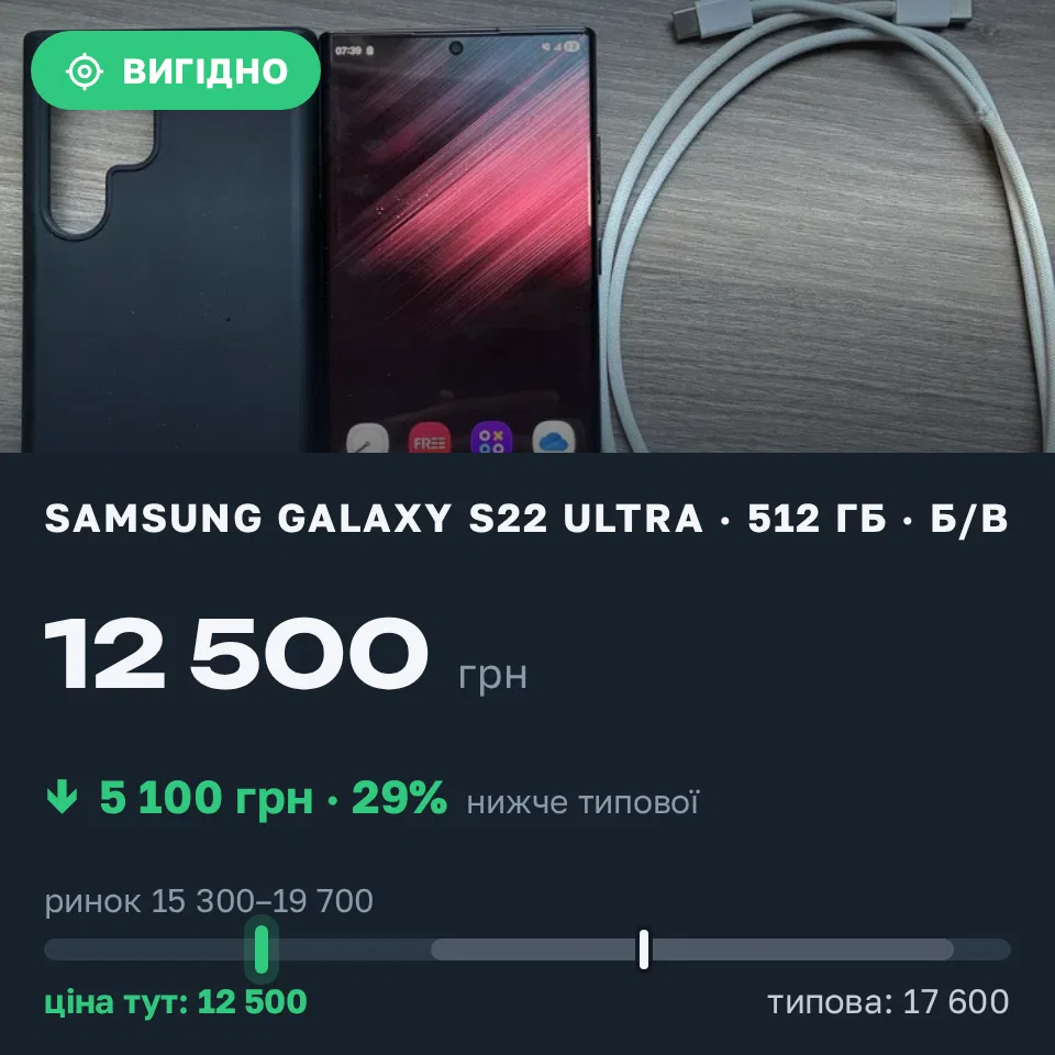 Знахідка Trofey: Galaxy S22 Ultra 512 ГБ б/у за 12 500 грн — на 5 100 грн (−29%) нижче ринку. Київ, 17.09 08:45.
