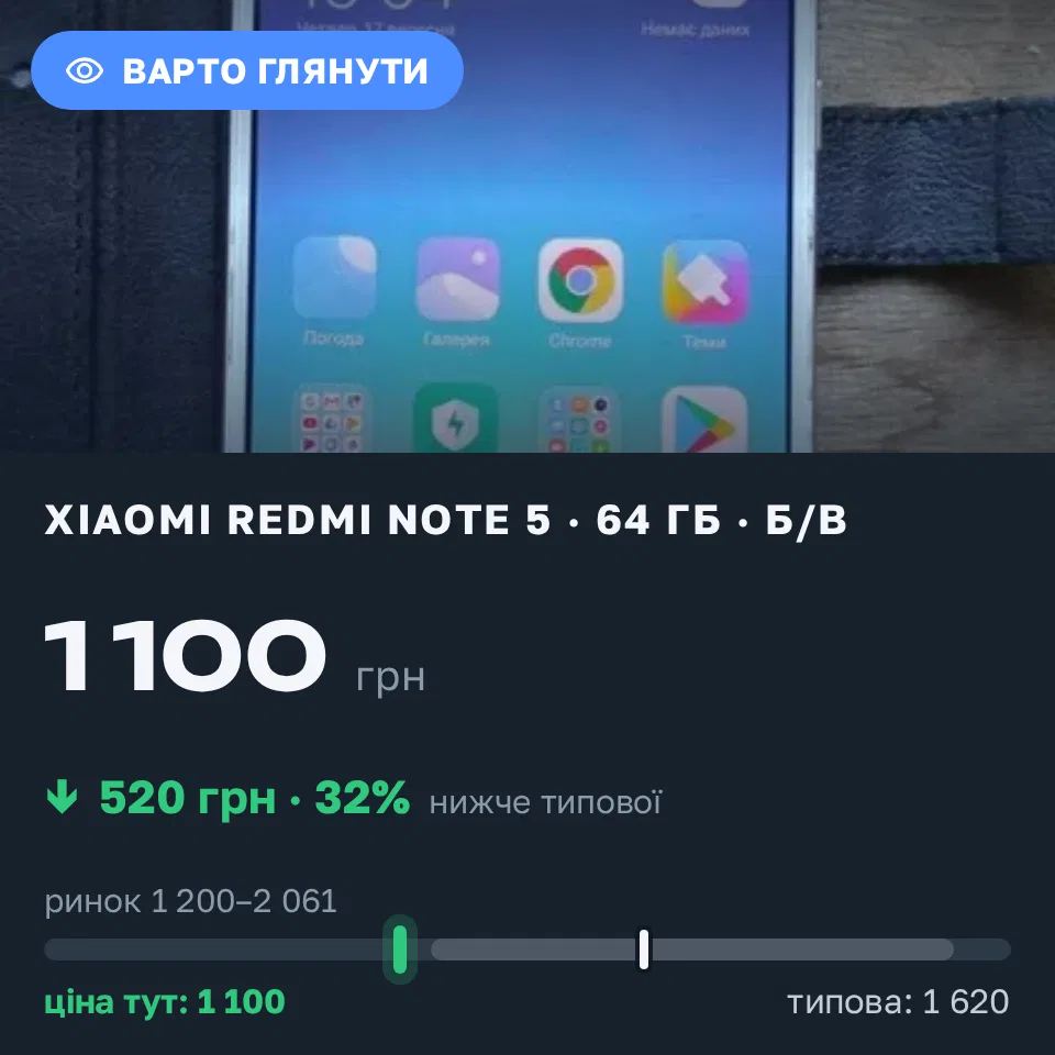 Знахідка Trofey: Redmi Note 5 64 ГБ б/у за 1 100 грн — на 520 грн (−32%) нижче ринку. Київ, 17.09 08:50.