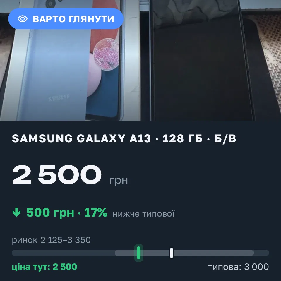 Знахідка Trofey: Galaxy A13 128 ГБ б/у за 2 500 грн — на 500 грн (−17%) нижче ринку. Запоріжжя, 17.09 08:53.