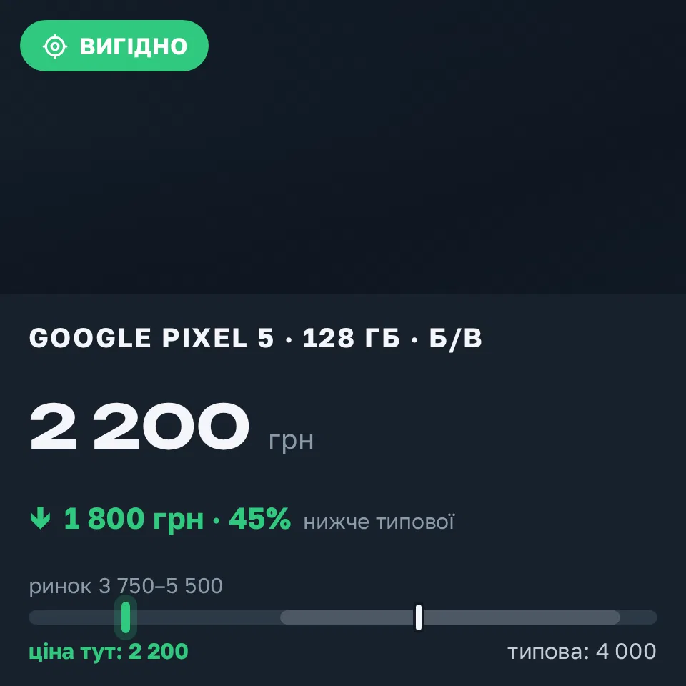 Знахідка Trofey: Pixel 5 128 ГБ б/у за 2 200 грн — на 1 800 грн (−45%) нижче ринку. Юрківка, 17.09 09:00.