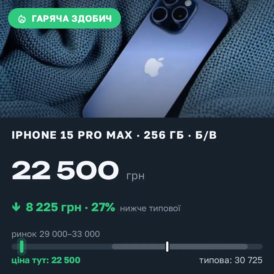 Знахідка Trofey: iPhone 15 Pro Max 256 ГБ б/у за 22 500 грн — на 8 225 грн (−27%) нижче ринку. Миколаїв, 17.09 08:58.