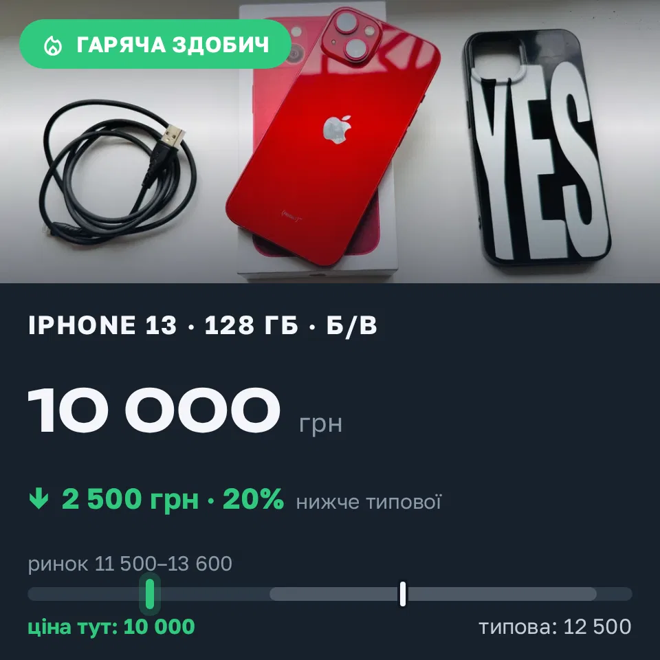 Знахідка Trofey: iPhone 13 128 ГБ б/у за 10 000 грн — на 2 500 грн (−20%) нижче ринку. Одеса, 17.09 09:29.