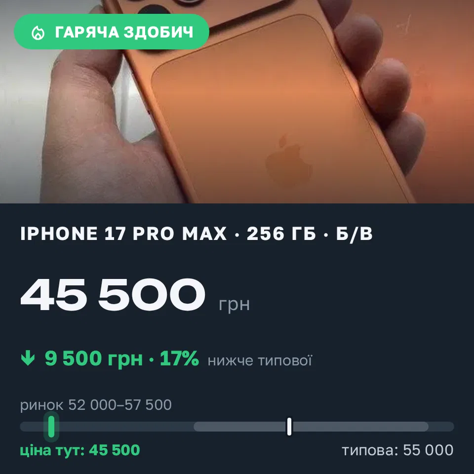 Знахідка Trofey: iPhone 17 Pro Max 256 ГБ б/у за 45 500 грн — на 9 500 грн (−17%) нижче ринку. Вукитичеве, 17.09 09:34.