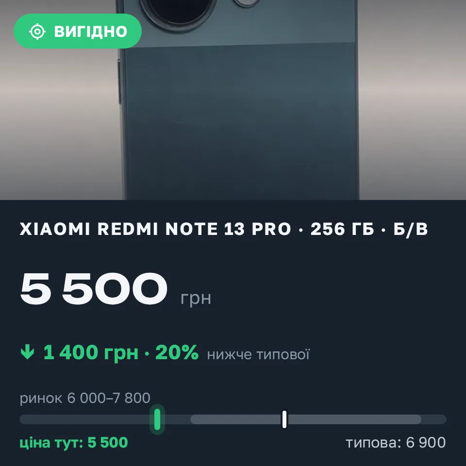Знахідка Trofey: Redmi Note 13 Pro 256 ГБ б/у за 5 500 грн — на 1 400 грн (−20%) нижче ринку. Дніпро, 17.09 09:40.