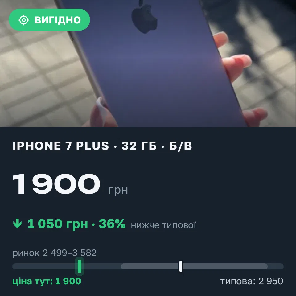 Знахідка Trofey: iPhone 7 Plus 32 ГБ б/у за 1 900 грн — на 1 050 грн (−36%) нижче ринку. Борислав, 17.09 09:41.