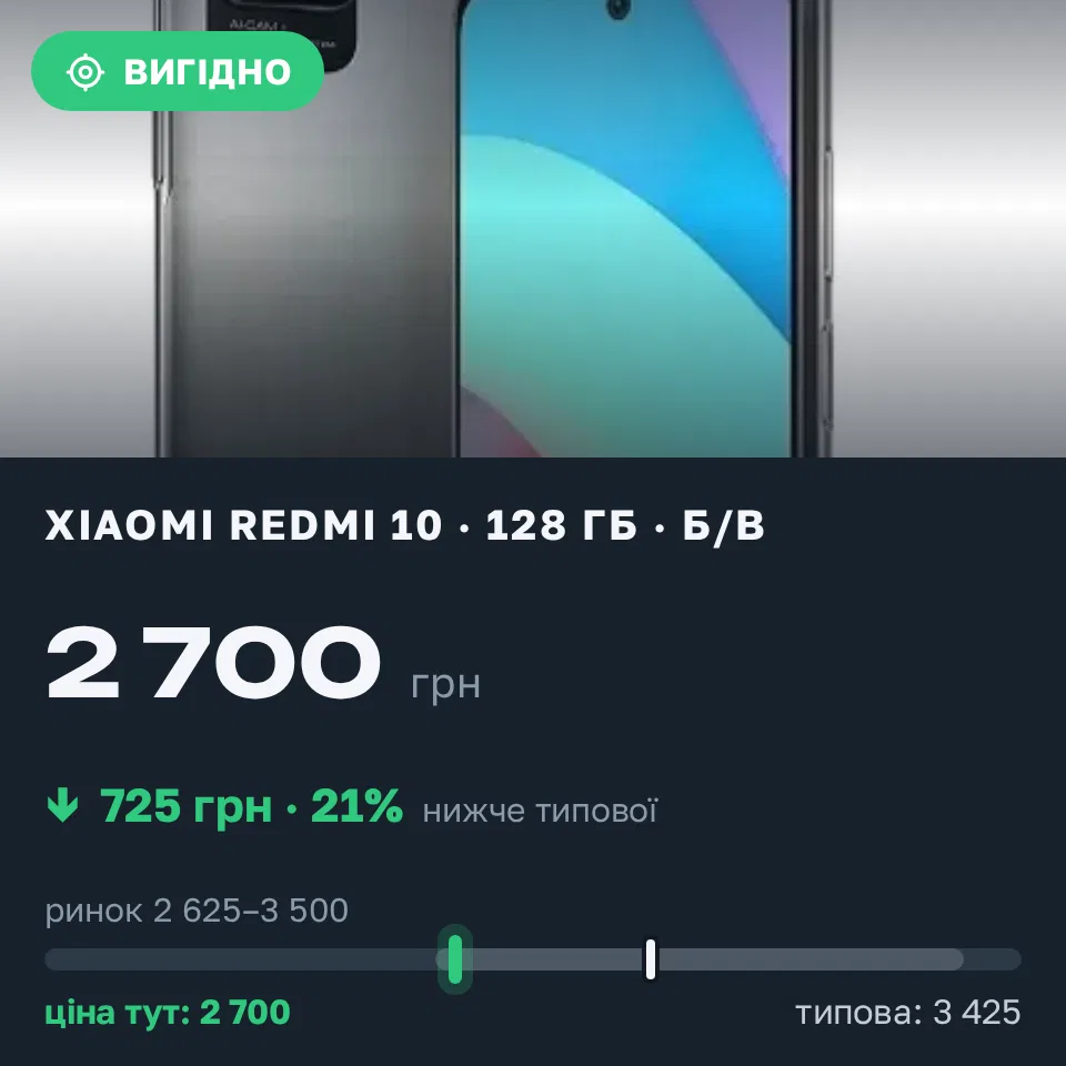 Знахідка Trofey: Redmi 10 128 ГБ б/у за 2 700 грн — на 725 грн (−21%) нижче ринку. Харків, 17.09 09:41.