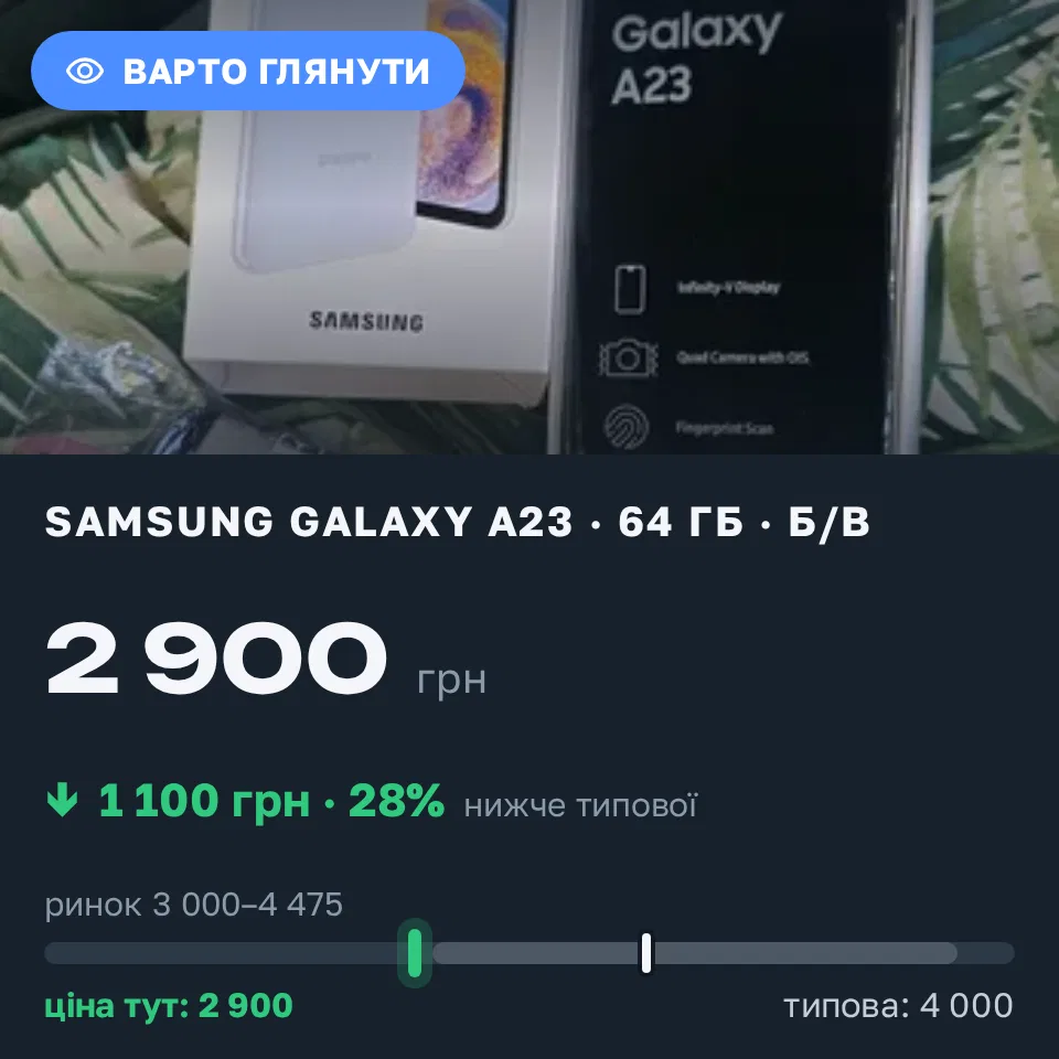 Знахідка Trofey: Galaxy A23 64 ГБ б/у за 2 900 грн — на 1 100 грн (−28%) нижче ринку. Українка, 17.09 09:43.